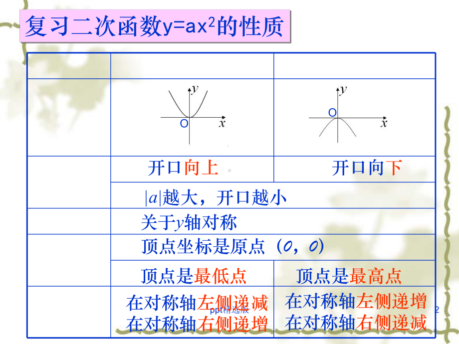 二次函数顶点式精课件.ppt_第2页