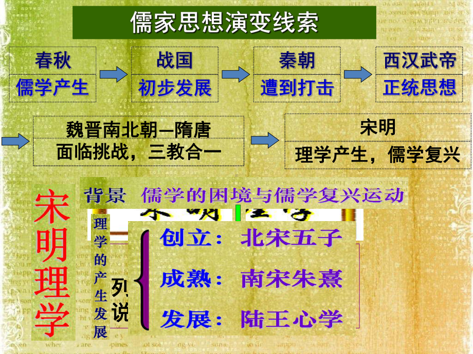 人民版-必修三-专题一-第3节-宋明理学-24课件.pptx_第3页