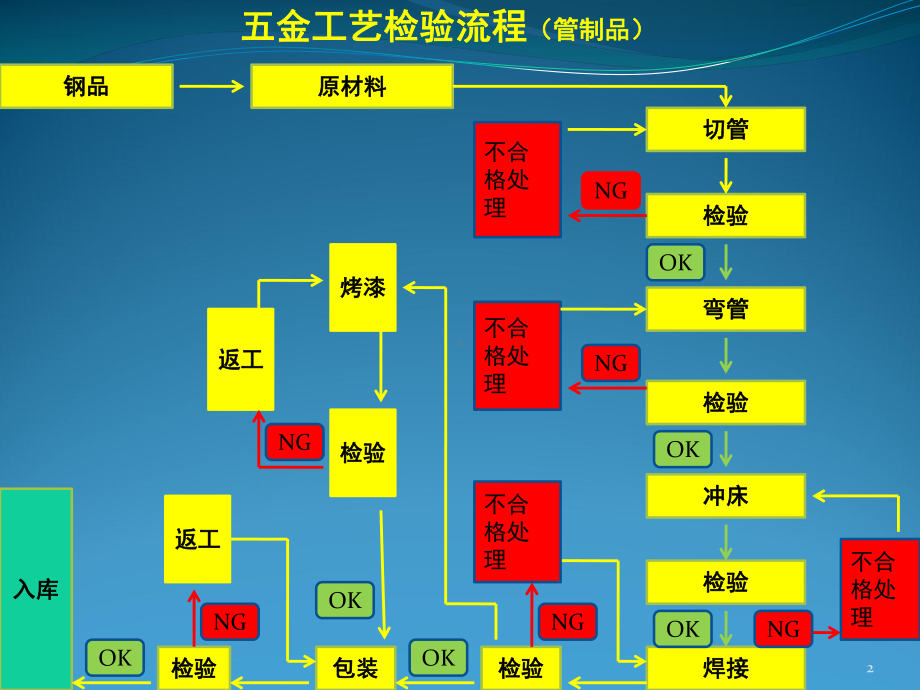 五金制品QC检验流程课件.pptx_第2页