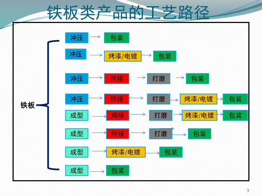 五金制品QC检验流程课件.pptx_第3页