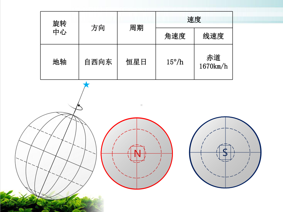 人教版必修一地球自转的地理意义全文课件.ppt_第2页