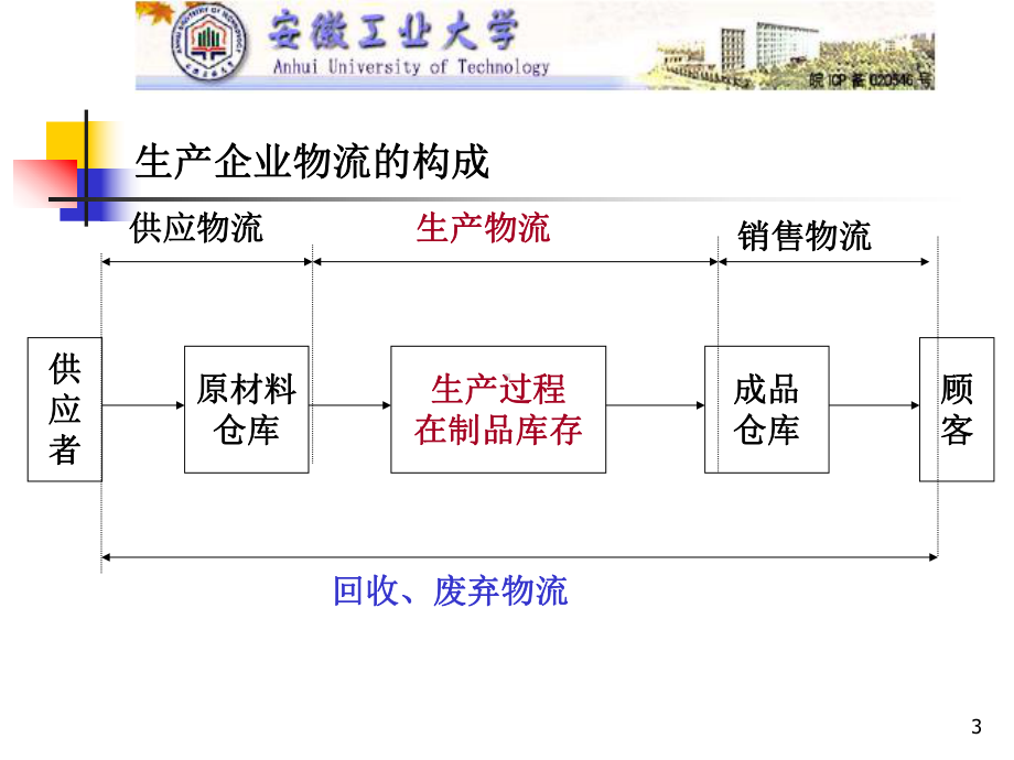 企业物流管理培训课件(89张).pptx_第3页