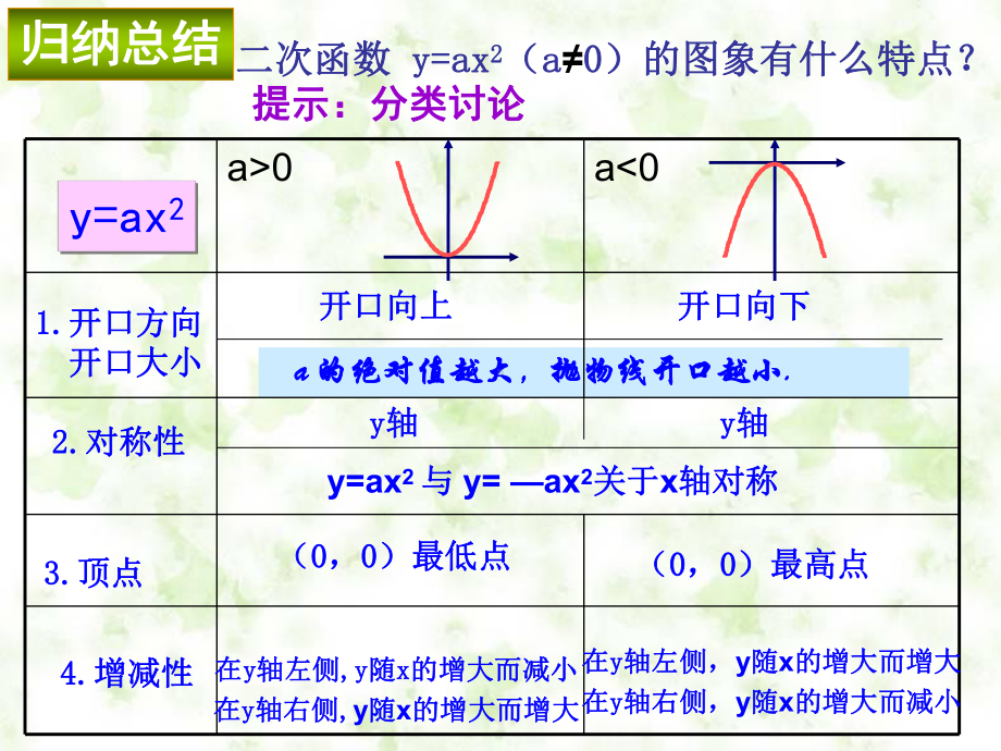 二次函数函数y=ax2练习题课件.ppt_第2页