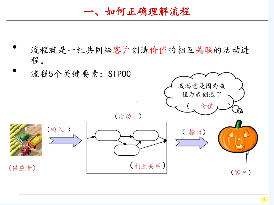 企业流程体系构建与优化课件.ppt_第3页