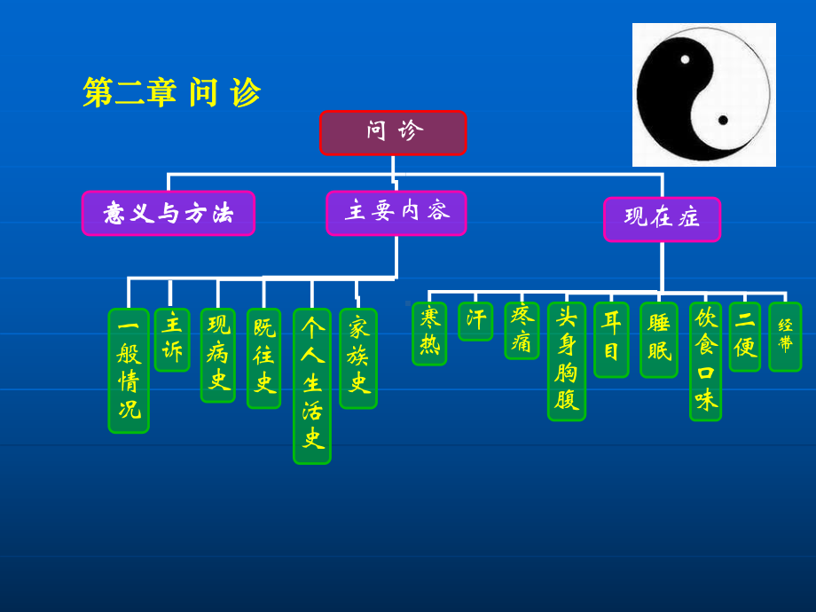 中医诊断学-课件-二章-问诊.ppt_第2页