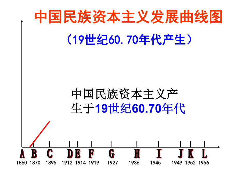 人教版必修二中国民族资本主义的曲折发展课件.ppt_第3页