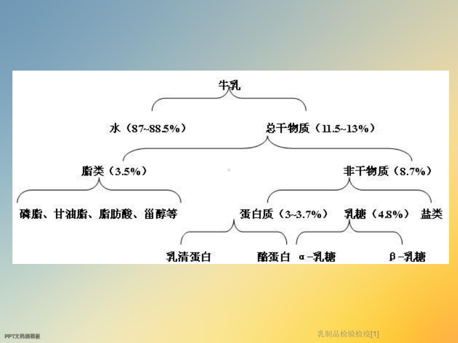 乳制品检验检疫[1]课件.ppt_第3页