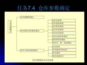 仓库参数确定课件.ppt