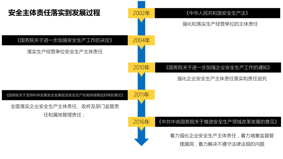 企业安全生产主体责任安全培训课件.pptx_第3页