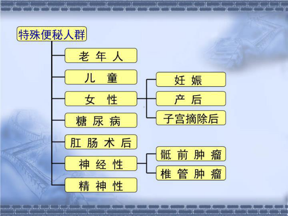 传统方法对特殊人群便秘的诊治介绍共43张课件.ppt_第3页