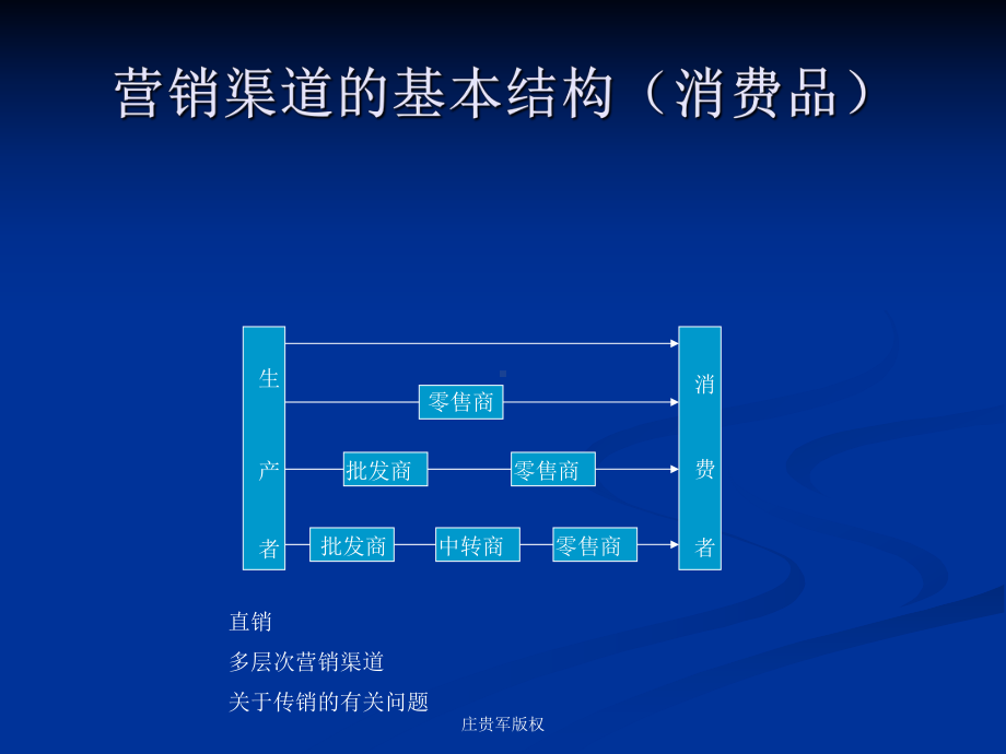 企业营销渠道策划课件.ppt_第3页