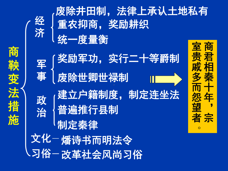 人教版高中历史选修一-3课-富国强兵的秦国-课件-(24张)课件.ppt_第3页