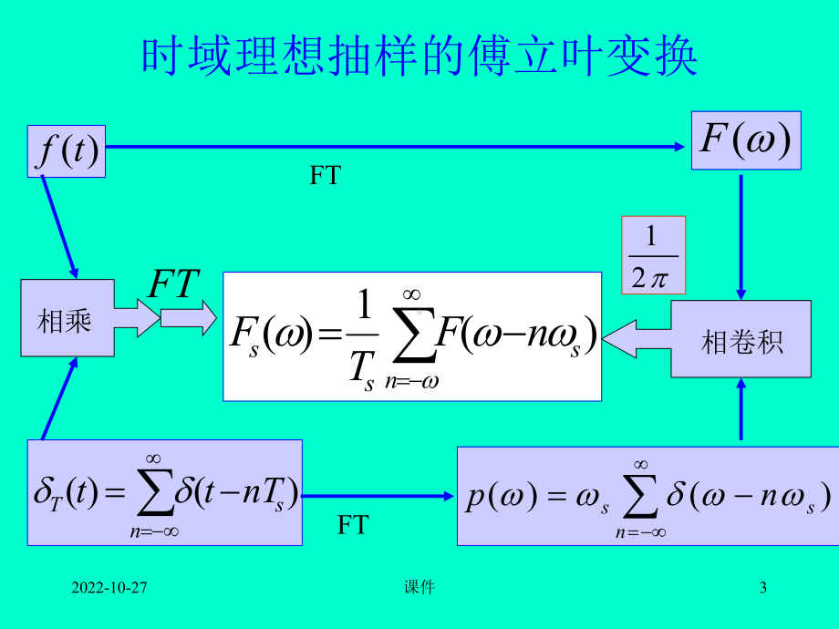 信号与系统课件310时域抽样信号的傅立叶变换.ppt_第3页