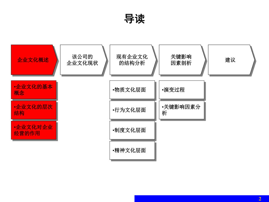 企业文化诊断报告课件.ppt_第2页