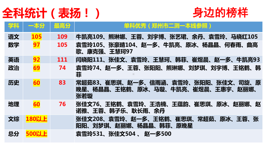 郑州二测成绩分析 ppt课件 2022届高考考前60天动员班会 .pptx_第3页