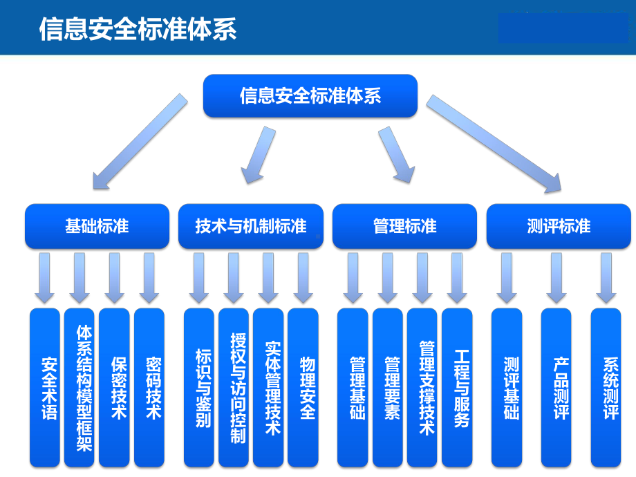 保密技术标准-6课件.ppt_第2页