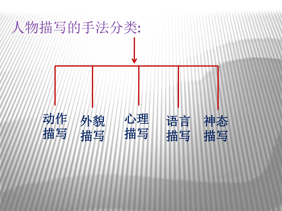 人物描写的手法(复习)课件.ppt_第2页