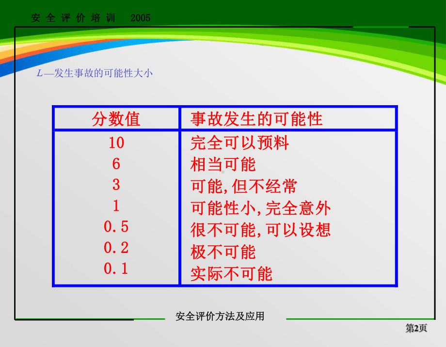 作业条件危险性评价法(54张)课件.ppt_第3页