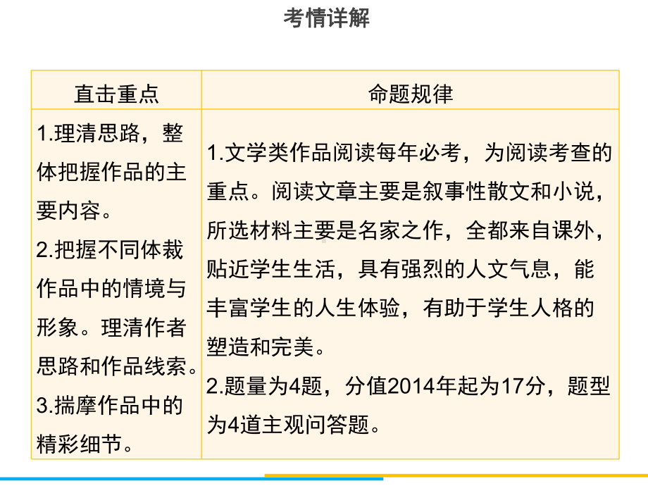 中考语文复习课件：第四章-文学类文本阅读-(51张).ppt_第3页