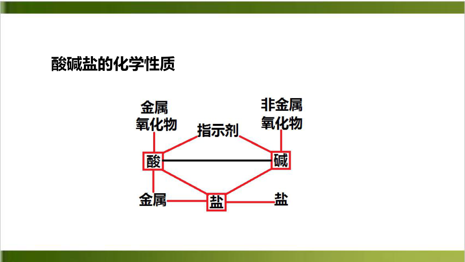 中考化学专题复习：酸碱盐复习实验探究40张课件.pptx_第3页