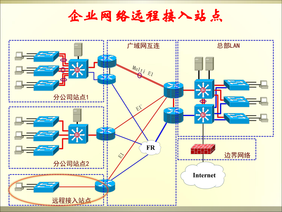 企业业务需求分析与网络设计课件.ppt_第3页