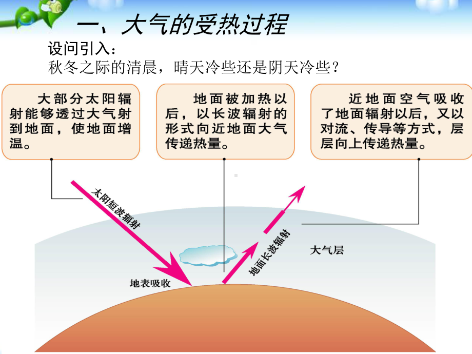 人教版新课标高中地理必修一22大气的受热过程和大气运动(课件).pptx_第2页