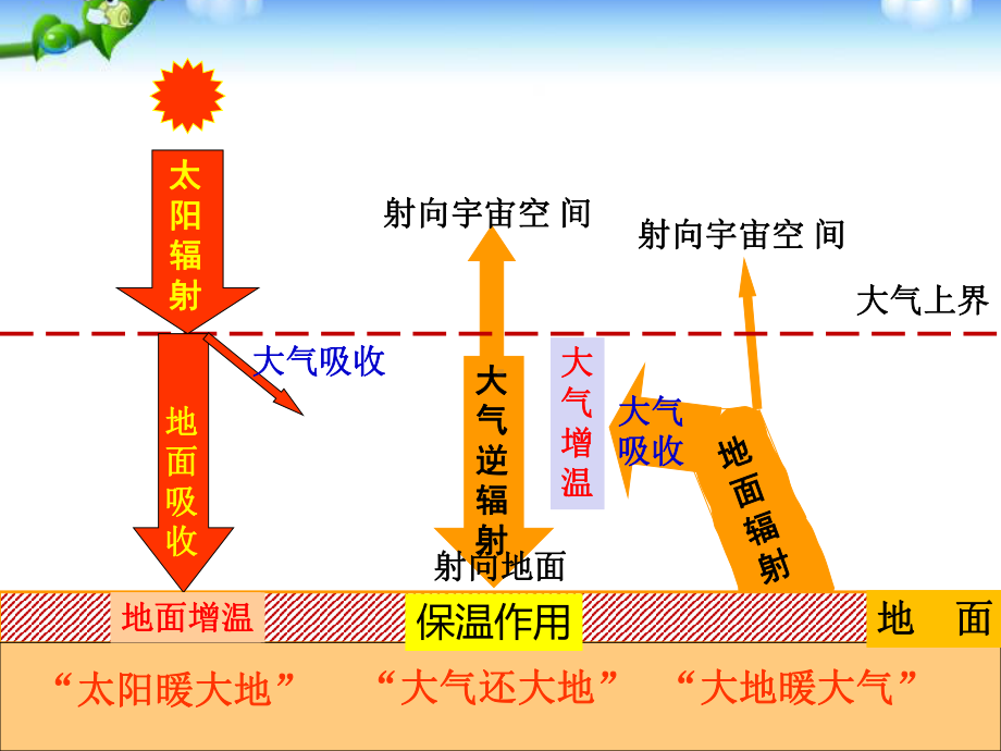 人教版新课标高中地理必修一22大气的受热过程和大气运动(课件).pptx_第3页