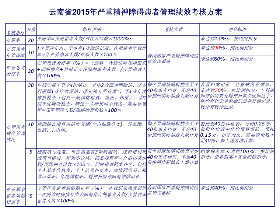 严重精神障碍患者管理绩效考核课件.ppt_第1页