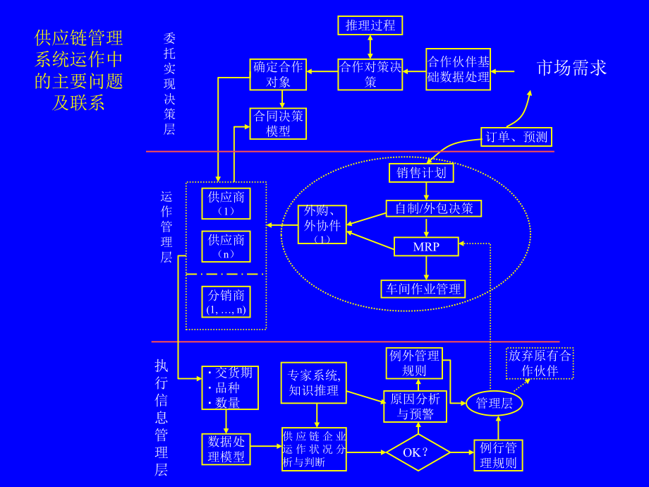 供应链运作参考模型(SCOR)课件.ppt_第2页