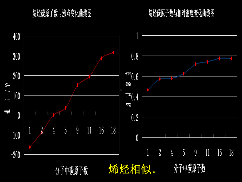 人教版高中化学选修5第二章-第一节--脂肪烃(共22张)课件.ppt_第3页