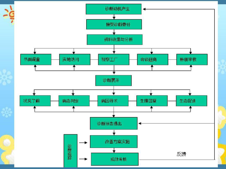 企业管理诊断-市场营销诊断共67张课件.ppt_第3页