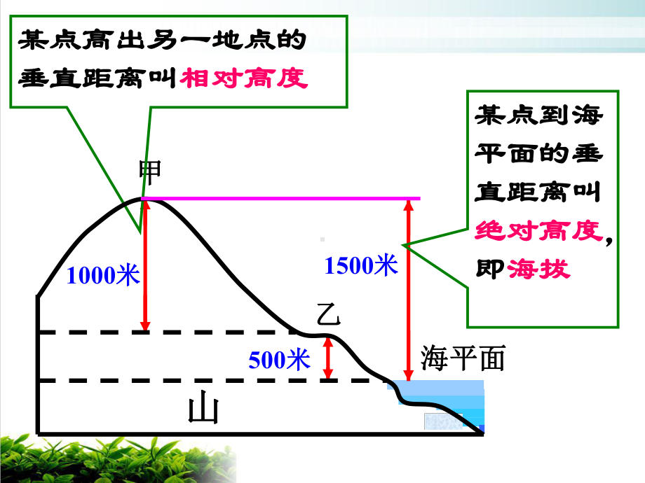 人教版初中地理七级上册一章地形图的判读-教研课件7.ppt_第2页