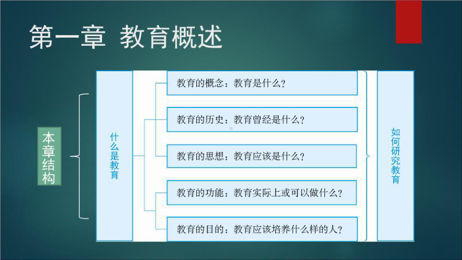 《基于教师资格考试的教育学》(袁振国)课件课件.ppt_第3页