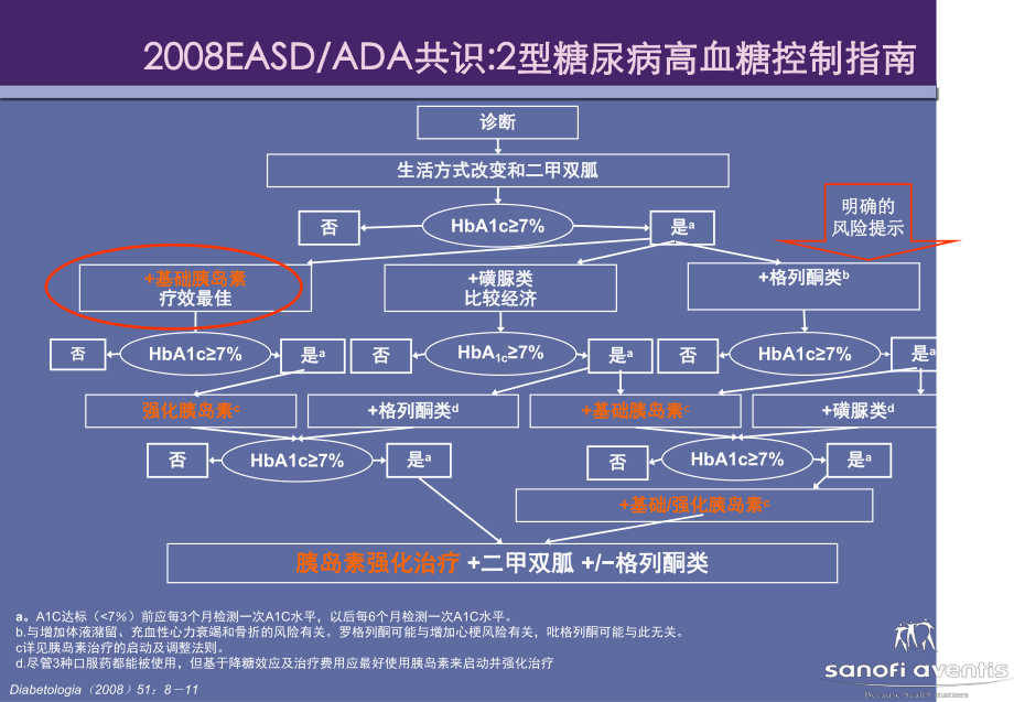 ADAEASD2型糖尿病治疗共识引发的对治疗方案的思考课件.ppt_第2页