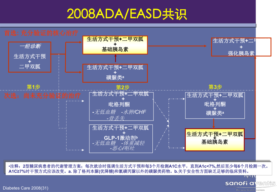 ADAEASD2型糖尿病治疗共识引发的对治疗方案的思考课件.ppt_第3页