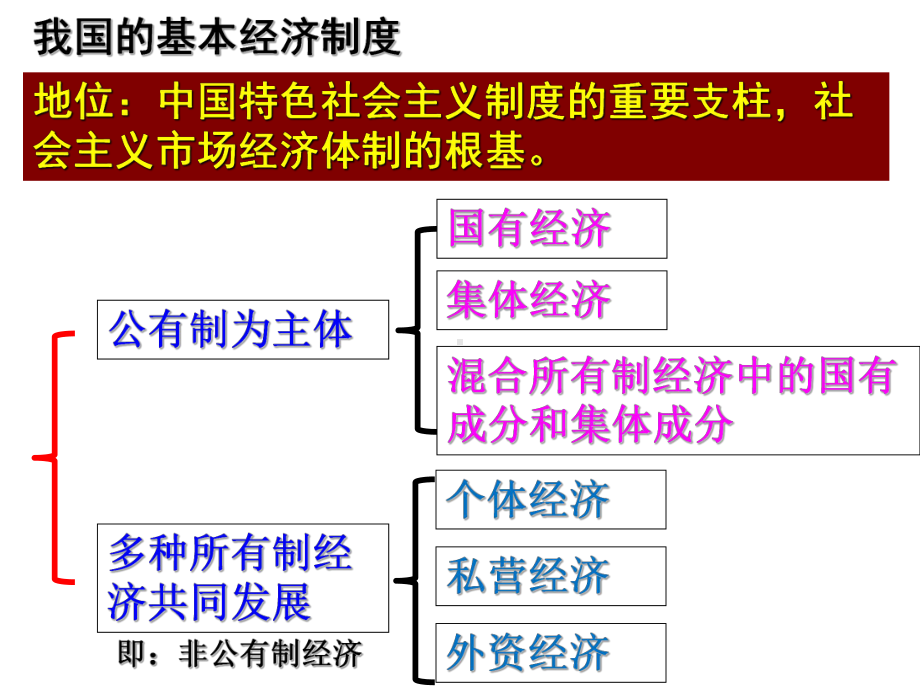 人教版政治我国的基本经济制度名师课件.ppt_第3页