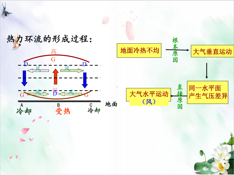 人教版必修一大气的水平运动风教材课件.ppt_第2页