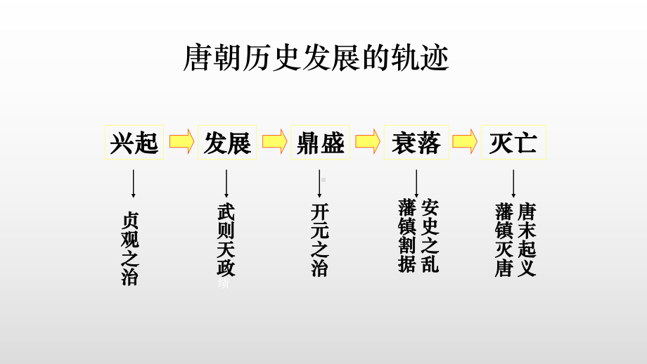 人民历史选修4专题一2-盛唐伟业的奠基人-唐太宗课件.pptx_第2页