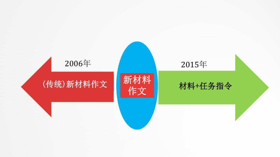 作文分类型讲解5-多角度材料-课件.pptx_第2页