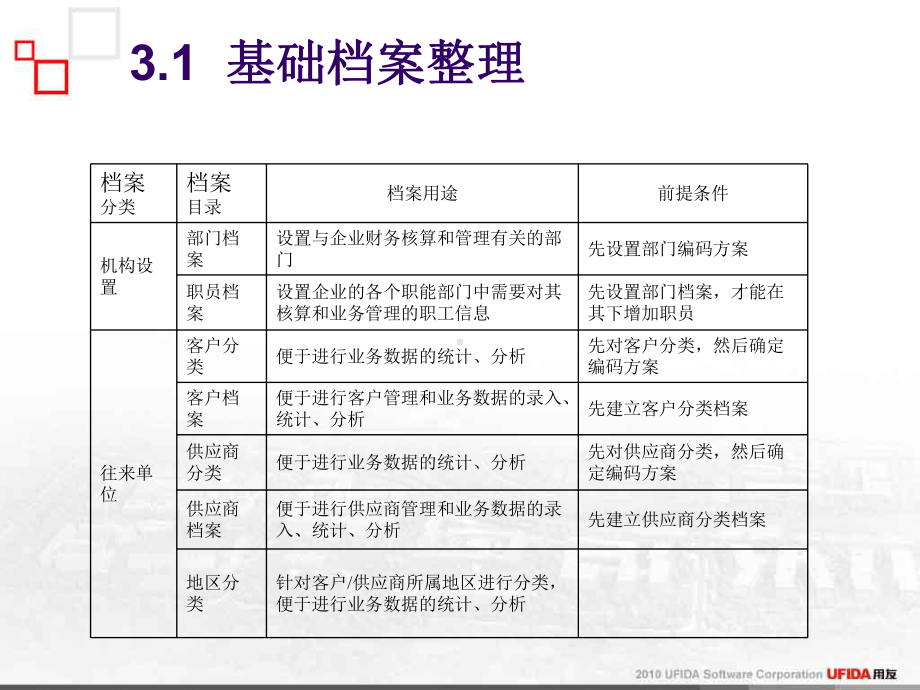 会计电算化(用友T3)第三章-基础设置课件.ppt_第3页