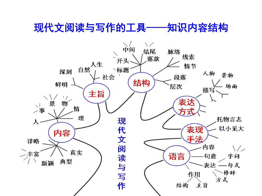 以结构为载体语文学习工具课件.ppt_第3页