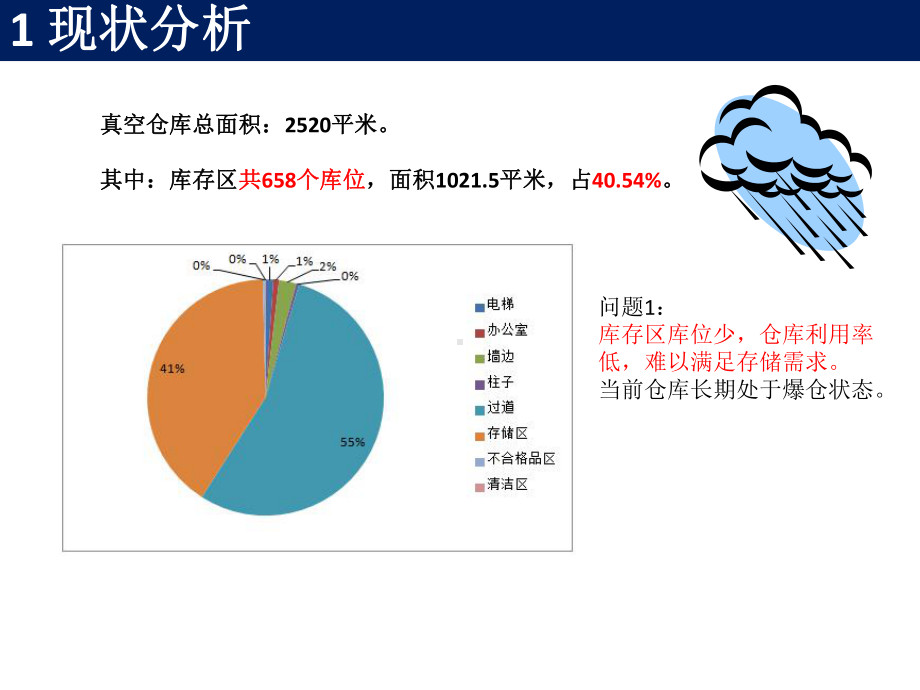 仓库储位优化方案.ppt_第3页