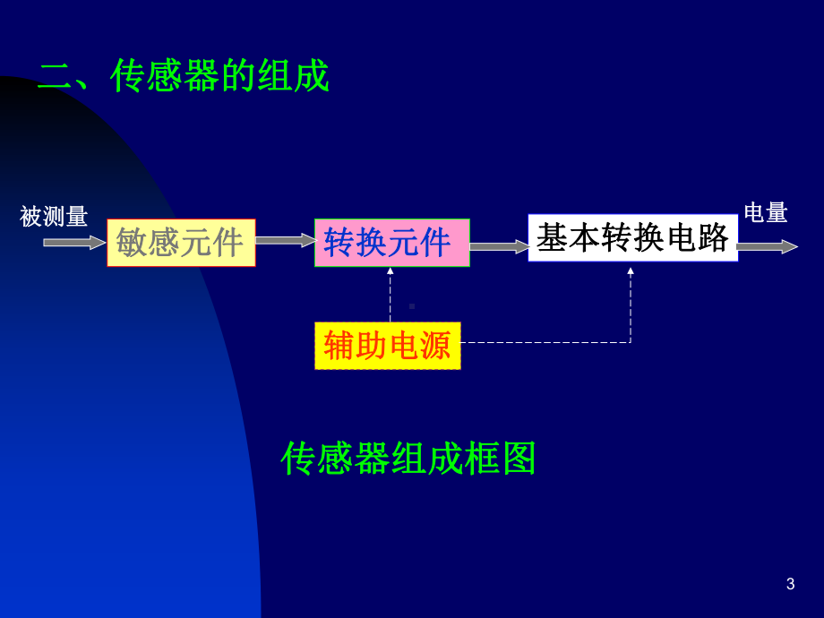 传感器及基本特性(第四章)课件.ppt_第3页