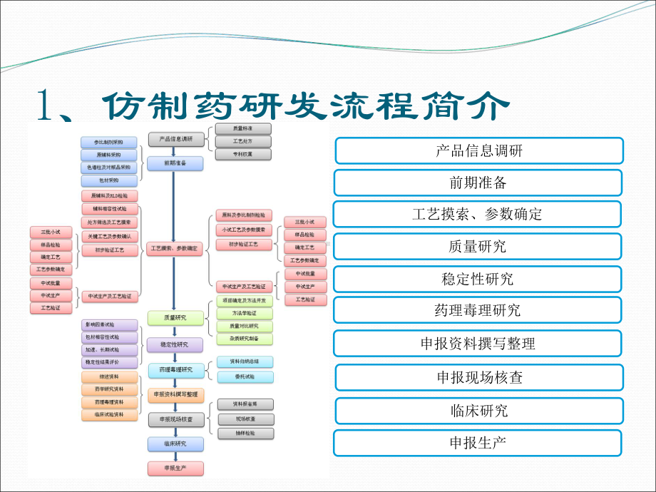 仿制药研发项目质量过程控制培训课件(-55张).ppt_第3页