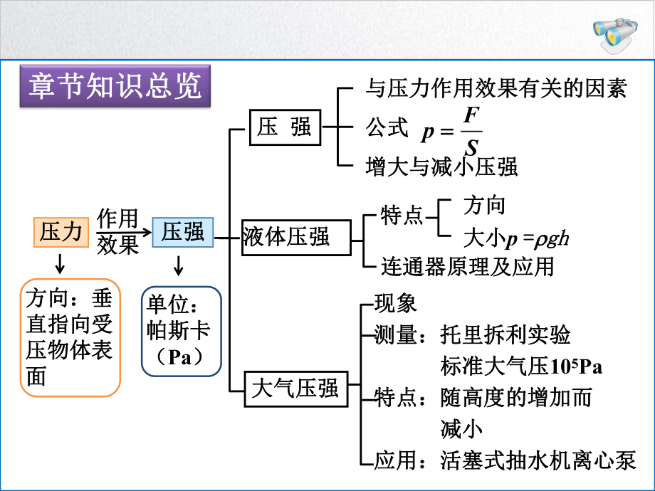 中考物理复习课件：第九章-《压强》复习课教学课件25.ppt_第2页