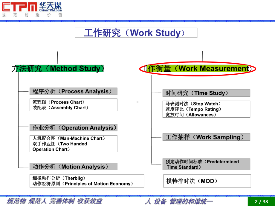 作业工时测定和分析课件.ppt_第2页