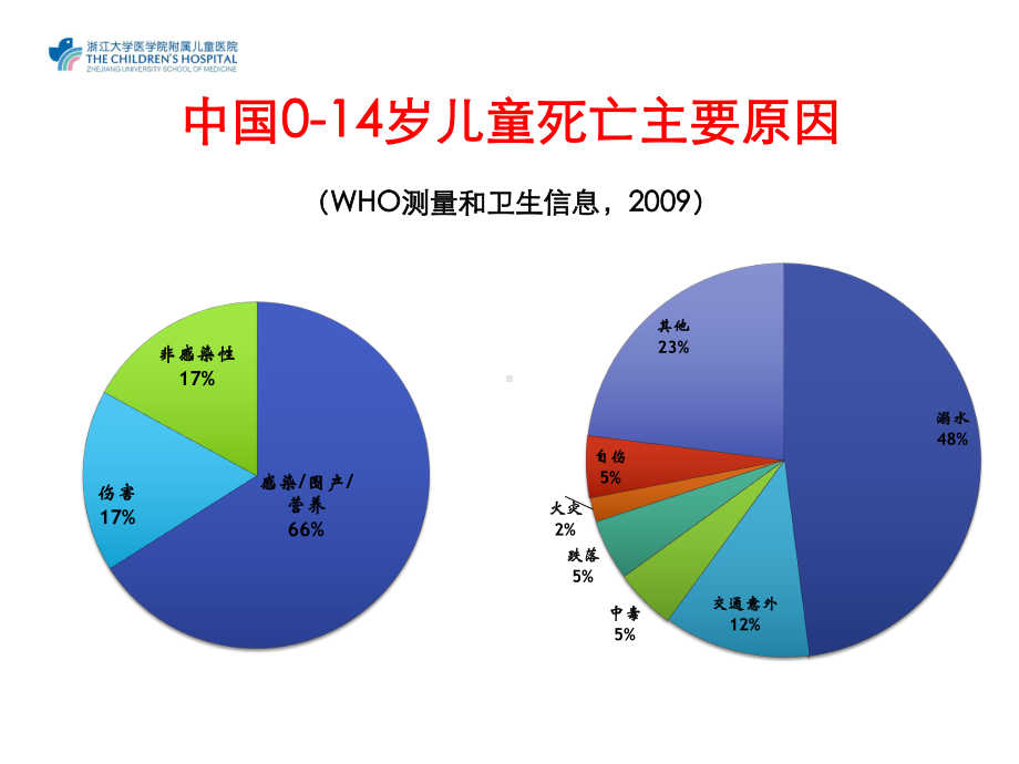 儿童常见意外伤害的处理1234课件.pptx_第3页