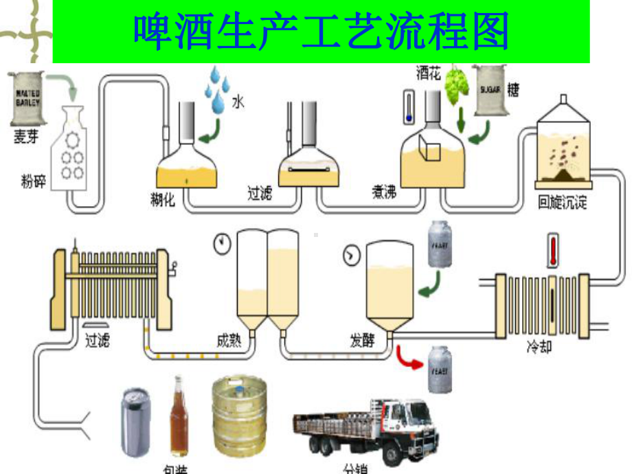 啤酒的生产工艺简介课件.ppt_第2页