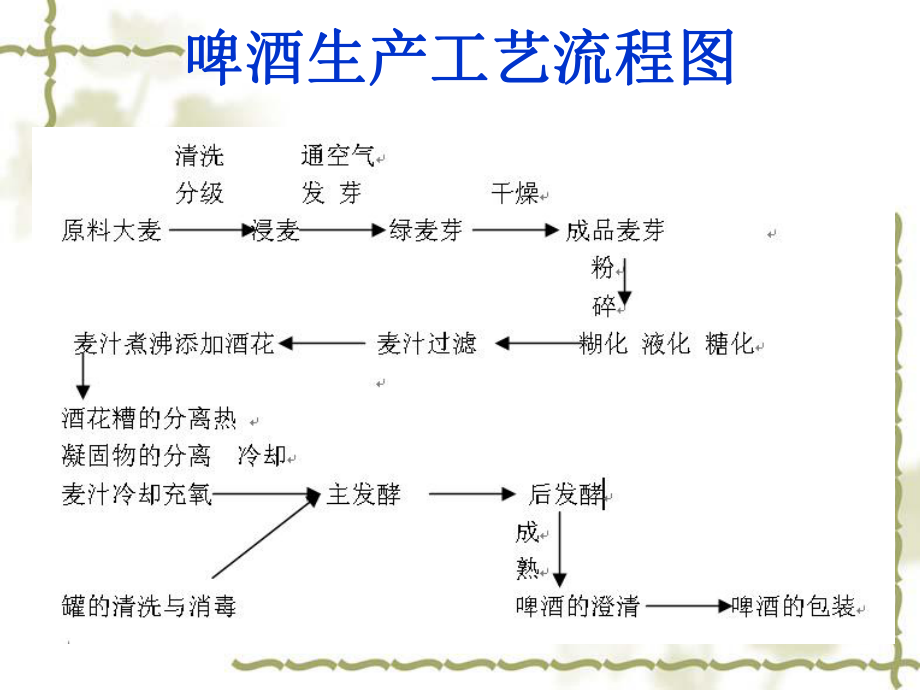 啤酒的生产工艺简介课件.ppt_第3页