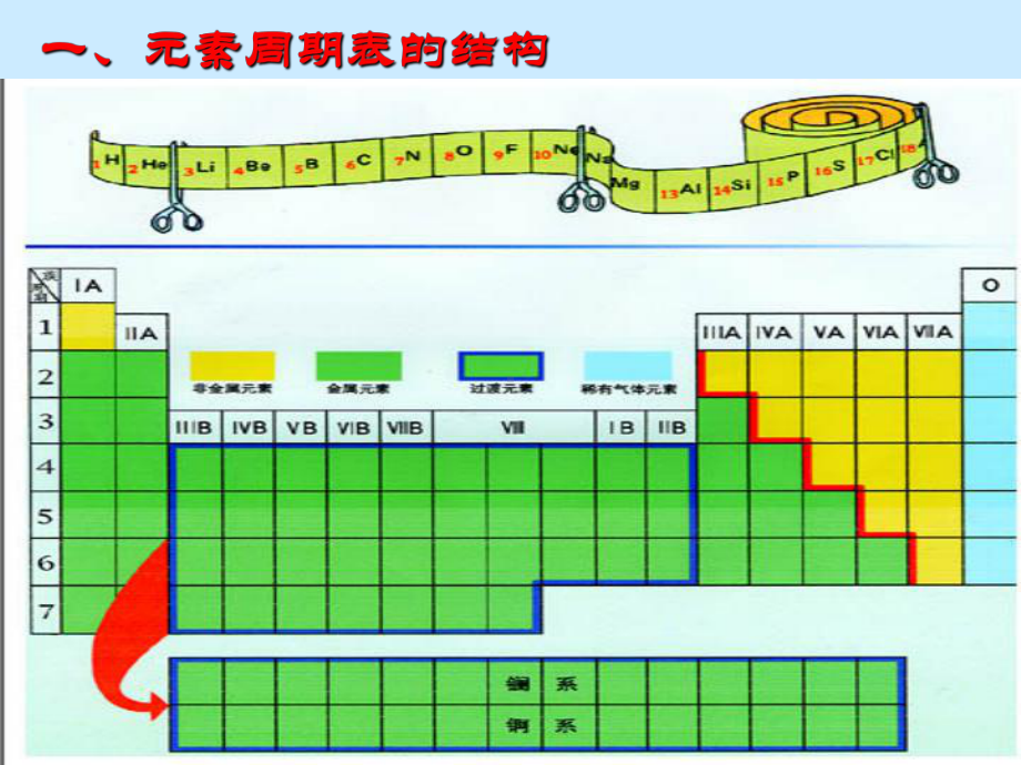 必修二元素周期表发展史课件.ppt_第2页